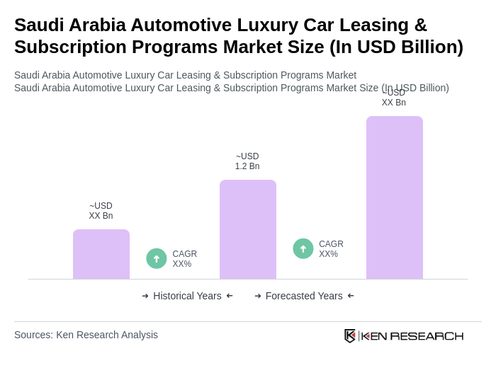 Saudi Arabia Automotive Luxury Car Leasing & Subscription Programs Market Size Saudi Arabia Automotive Luxury Car Leasing & Subscription Programs Market Size